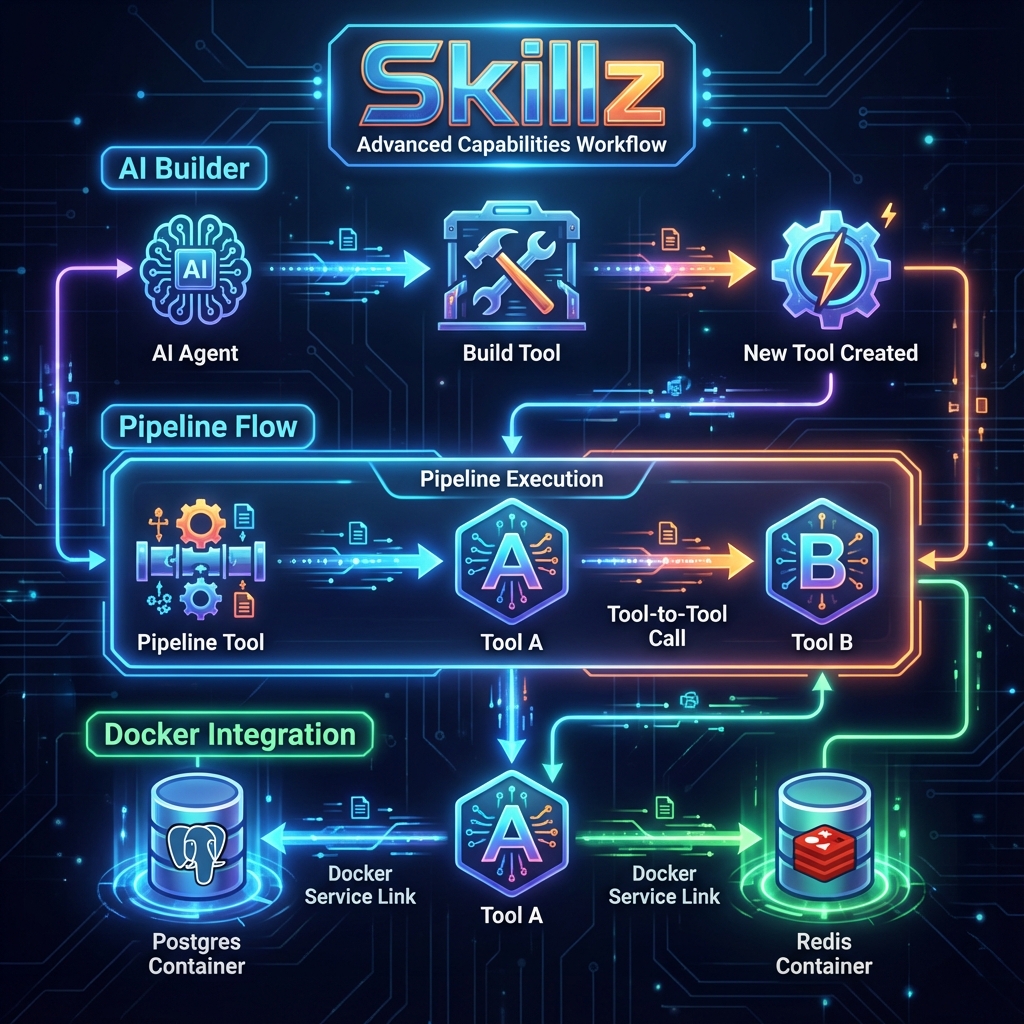 Skillz Architecture Diagram